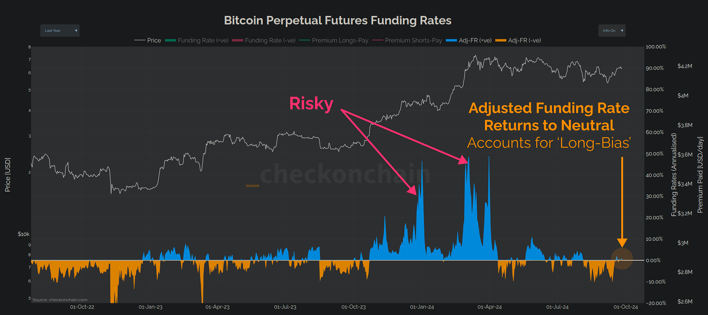 Funding Rates