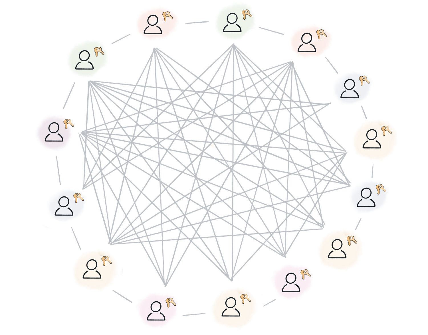 A large, densely-connected p2p network with many connections between peers