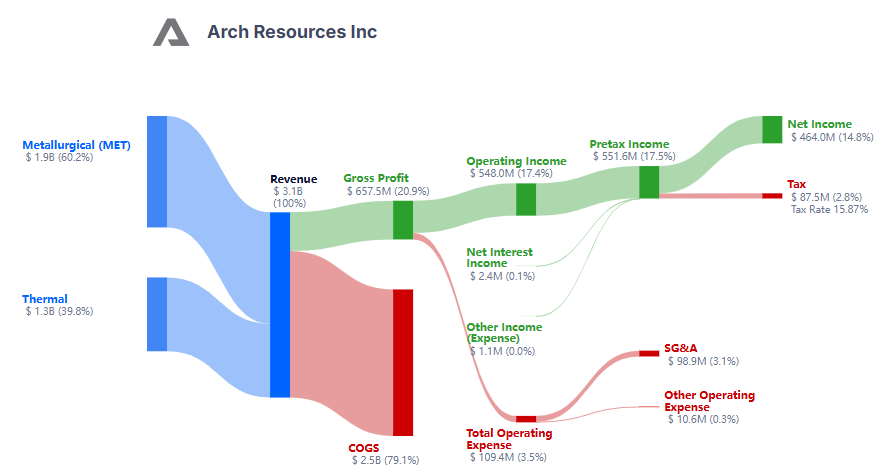 FY23 Graphical breakout of the Income Statement for Arch Resources Inc