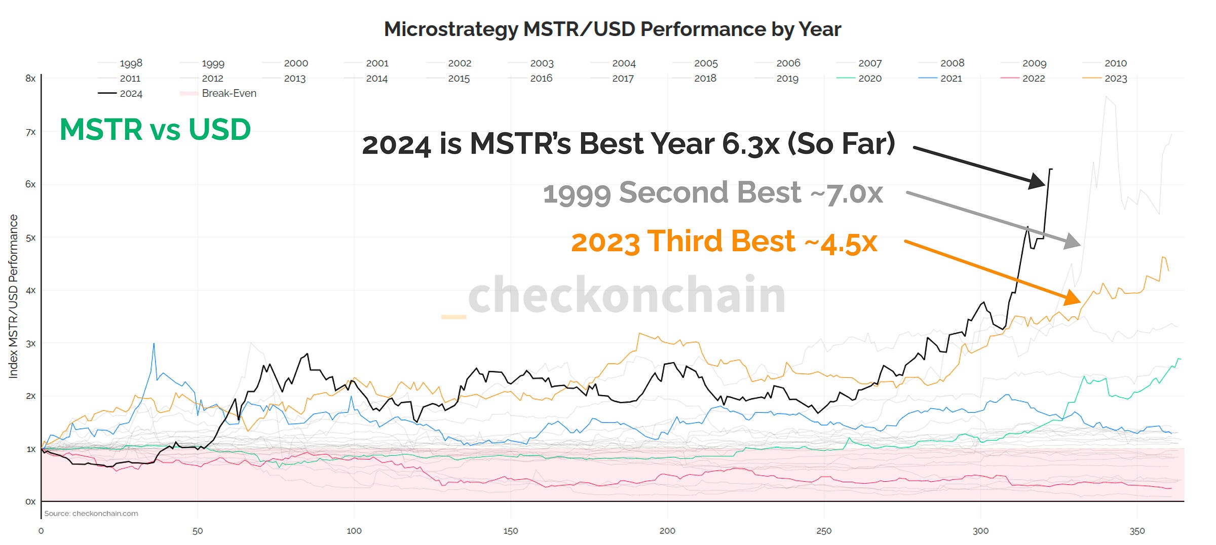 MSTR/USD by Year