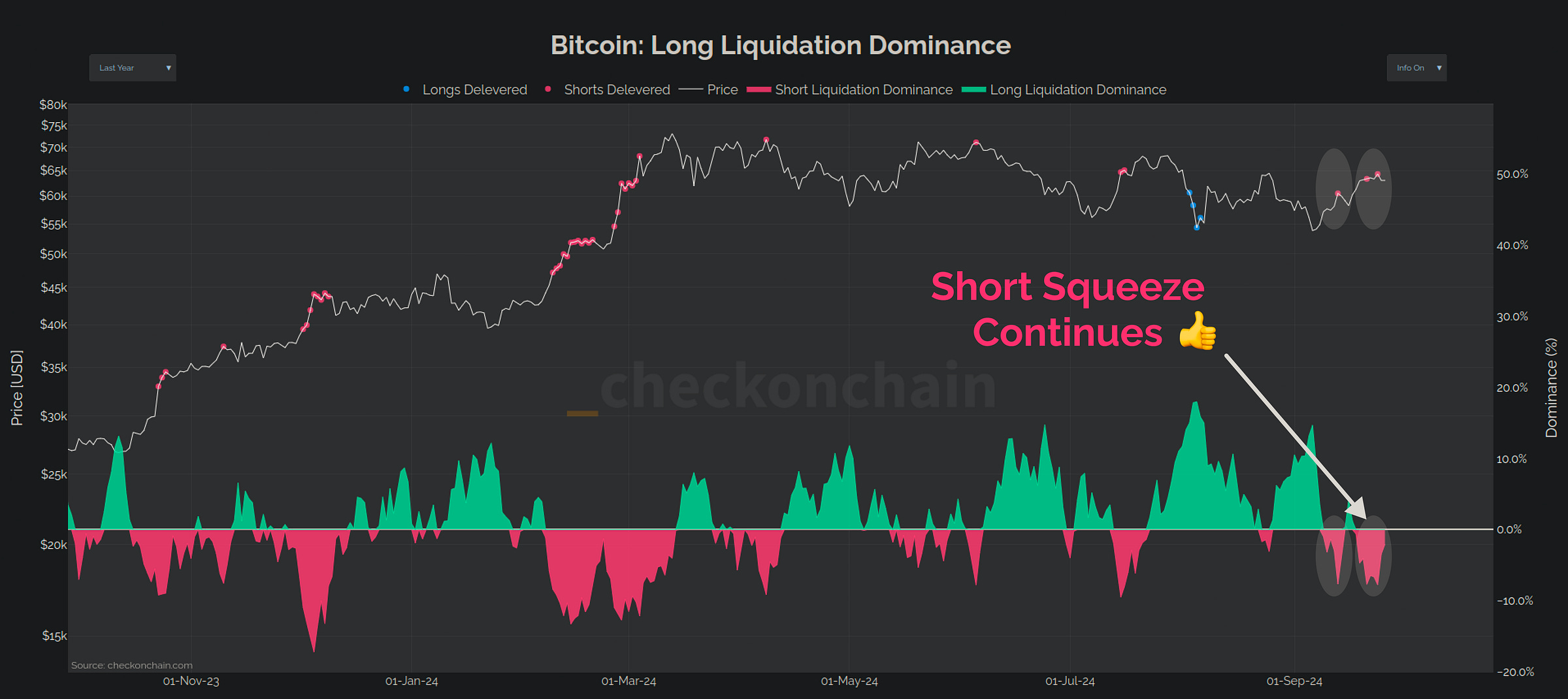 Long Liquidation DOminance