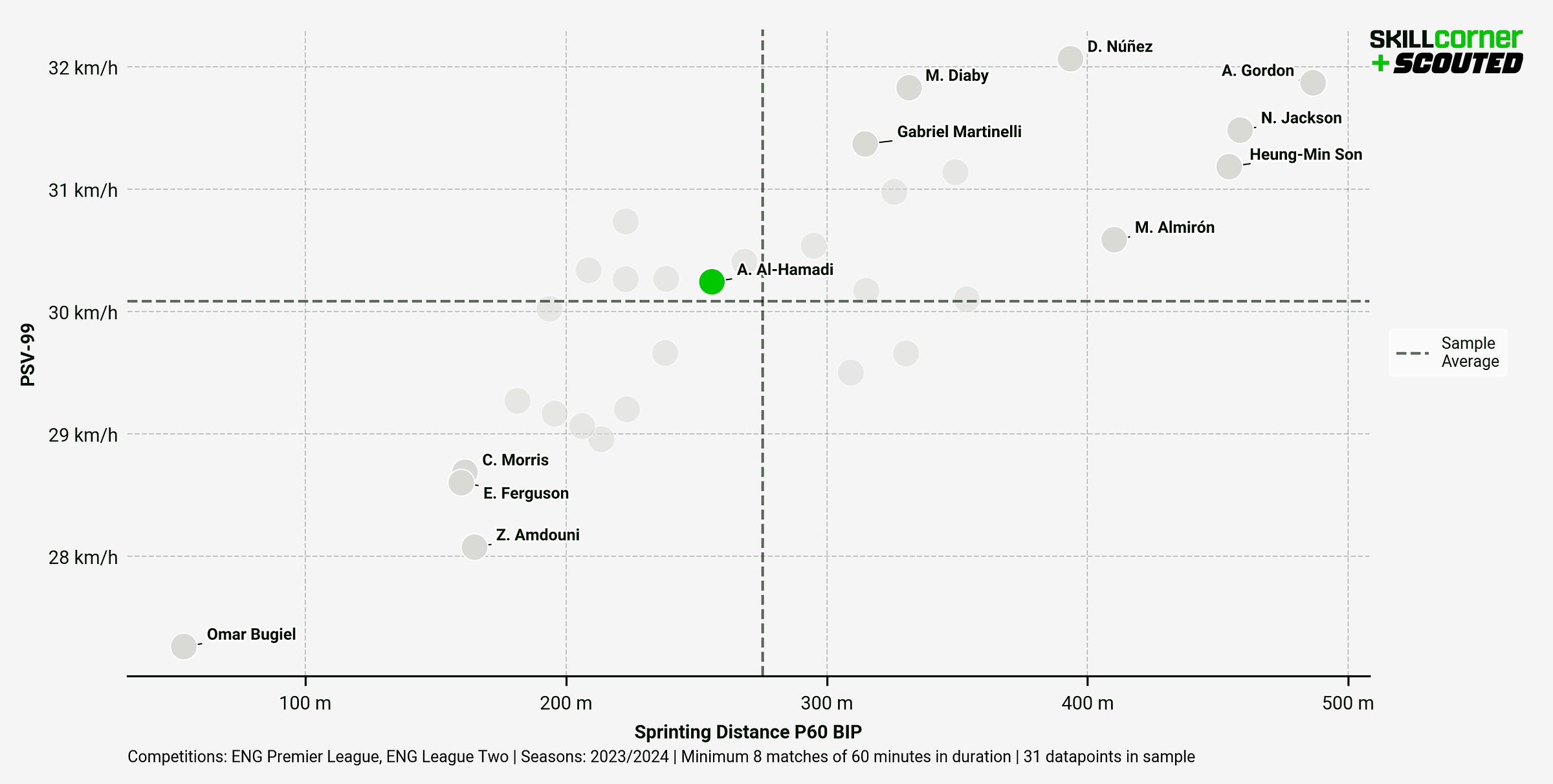 A SCOUTED x SkillCorner graph plotting PSV-99 against Springint Distance P90 among League Two and Premier League forwards in the 2023/24 season.