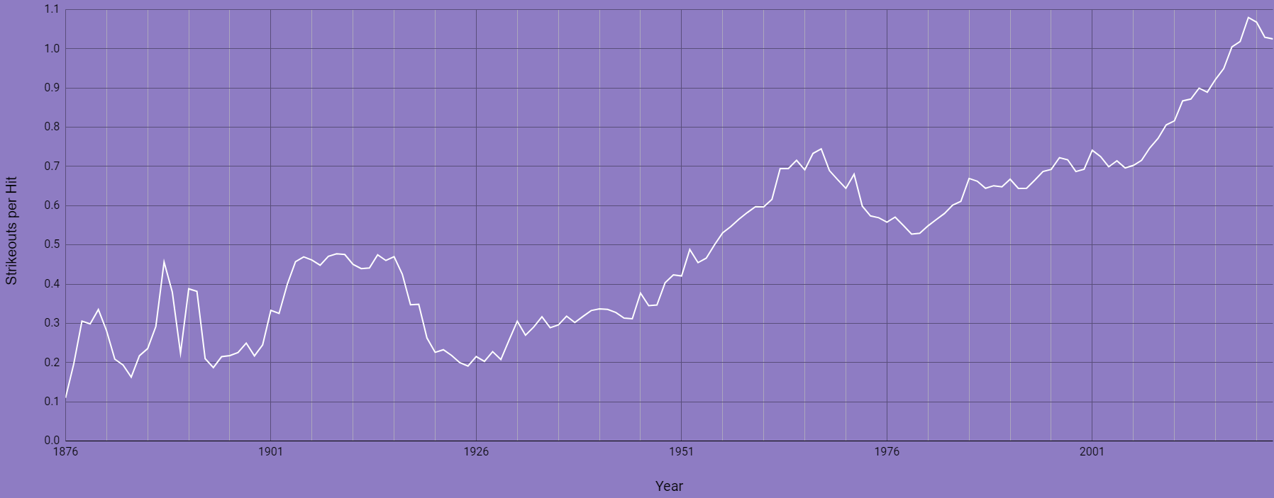 A chart with a temporal X-axis and a Y-axis measuring the ratio of strikeouts to hits