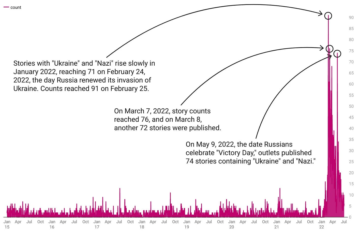 Content mentioning “Ukraine” and “Nazi” from January through June 2022.