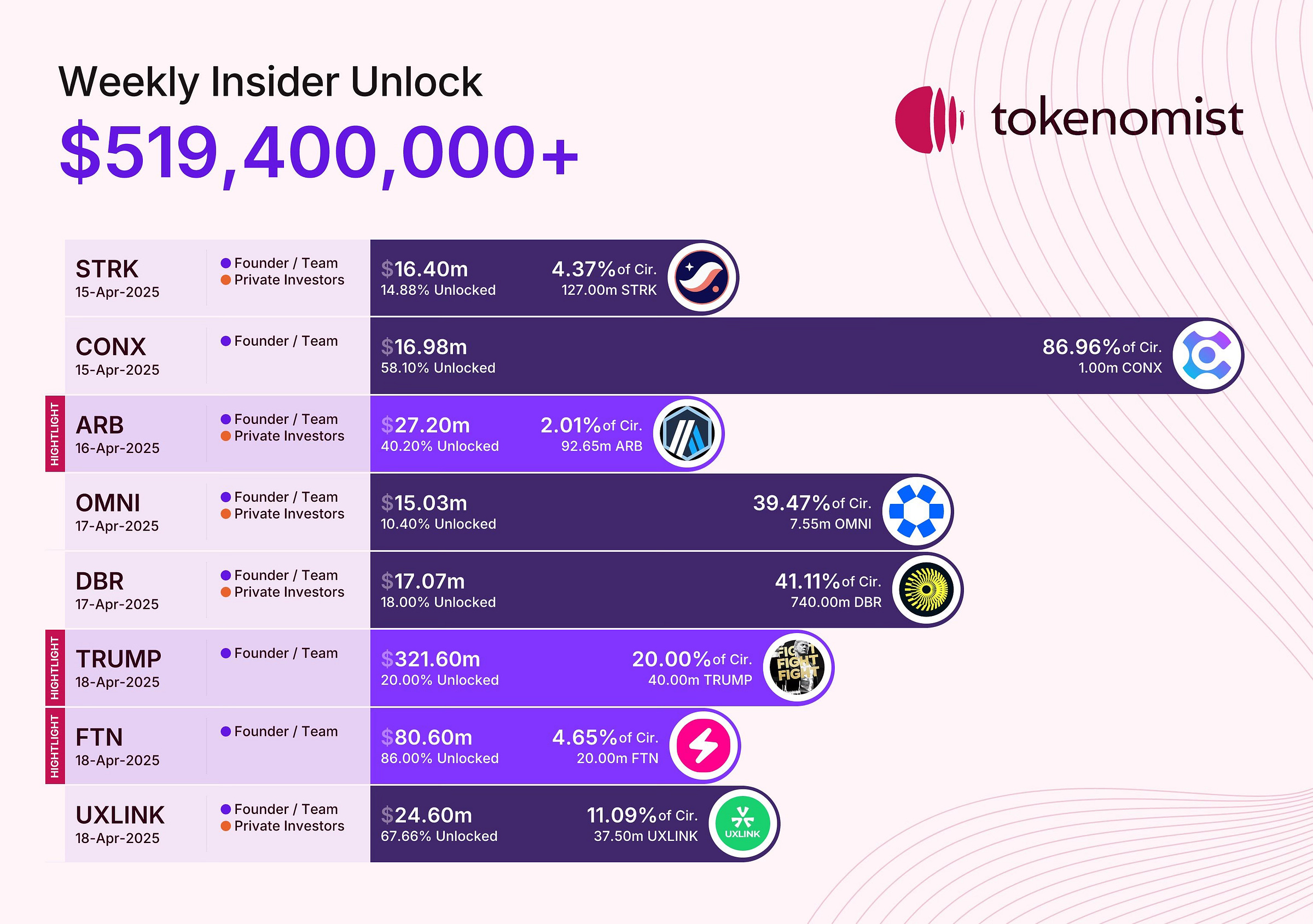 Weekly Insider Token Unlocks: Potential Sell Pressure - X Post Weekly Insider Token Unlocks: Potential Sell Pressure - X Post