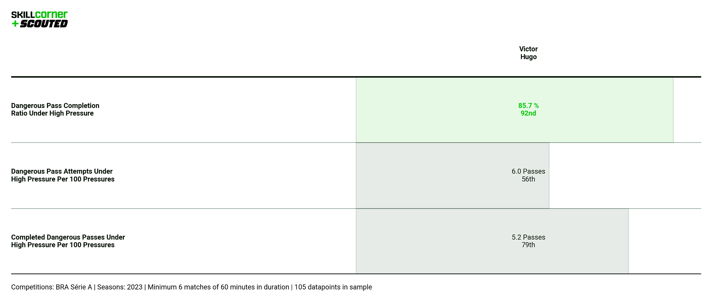 A SCOUTED x SkillCorner bar graph plotting Victor Hugo's passing ability under pressure.