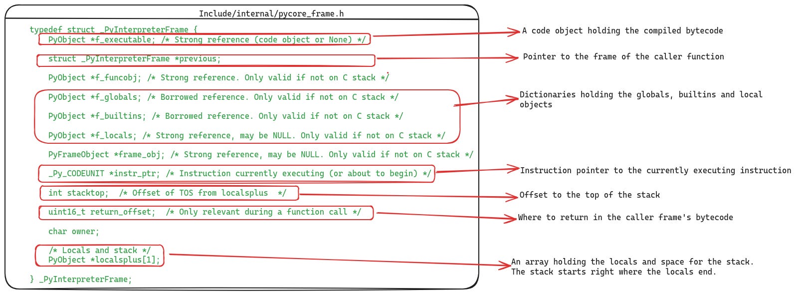 Definition of the _PyInterpreterFrame struct in CPython which represents the stack frame object