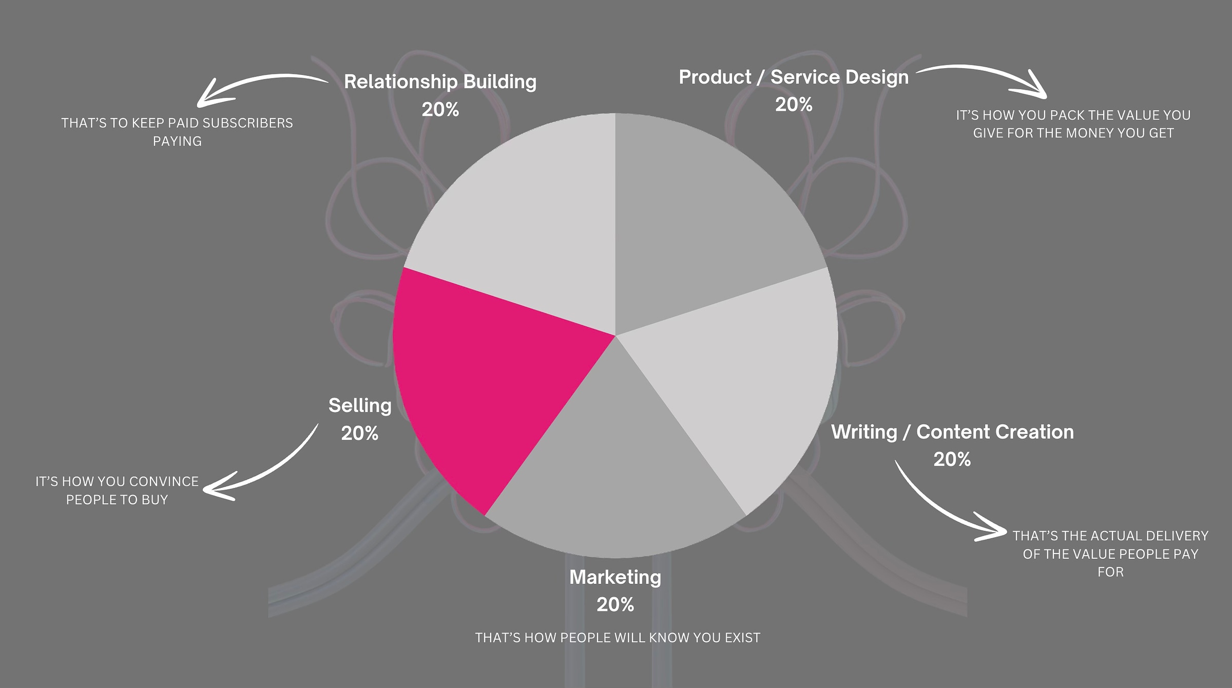 selling - five elements to succeed on substack 