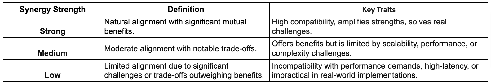 How the Synergy Matrix Works