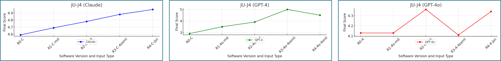 Current count is 3.  Comparison of line charts showing performance scores for different software versions and input types, labeled as Claude, GPT-4, and GPT-4o.