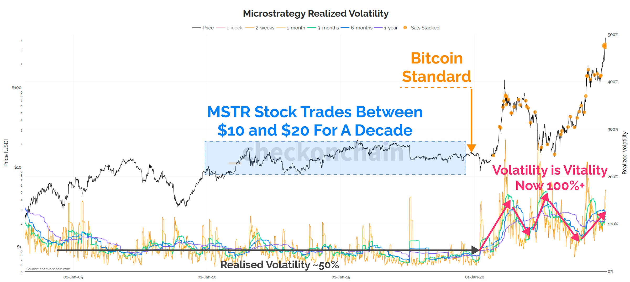MSTR Realised Vol