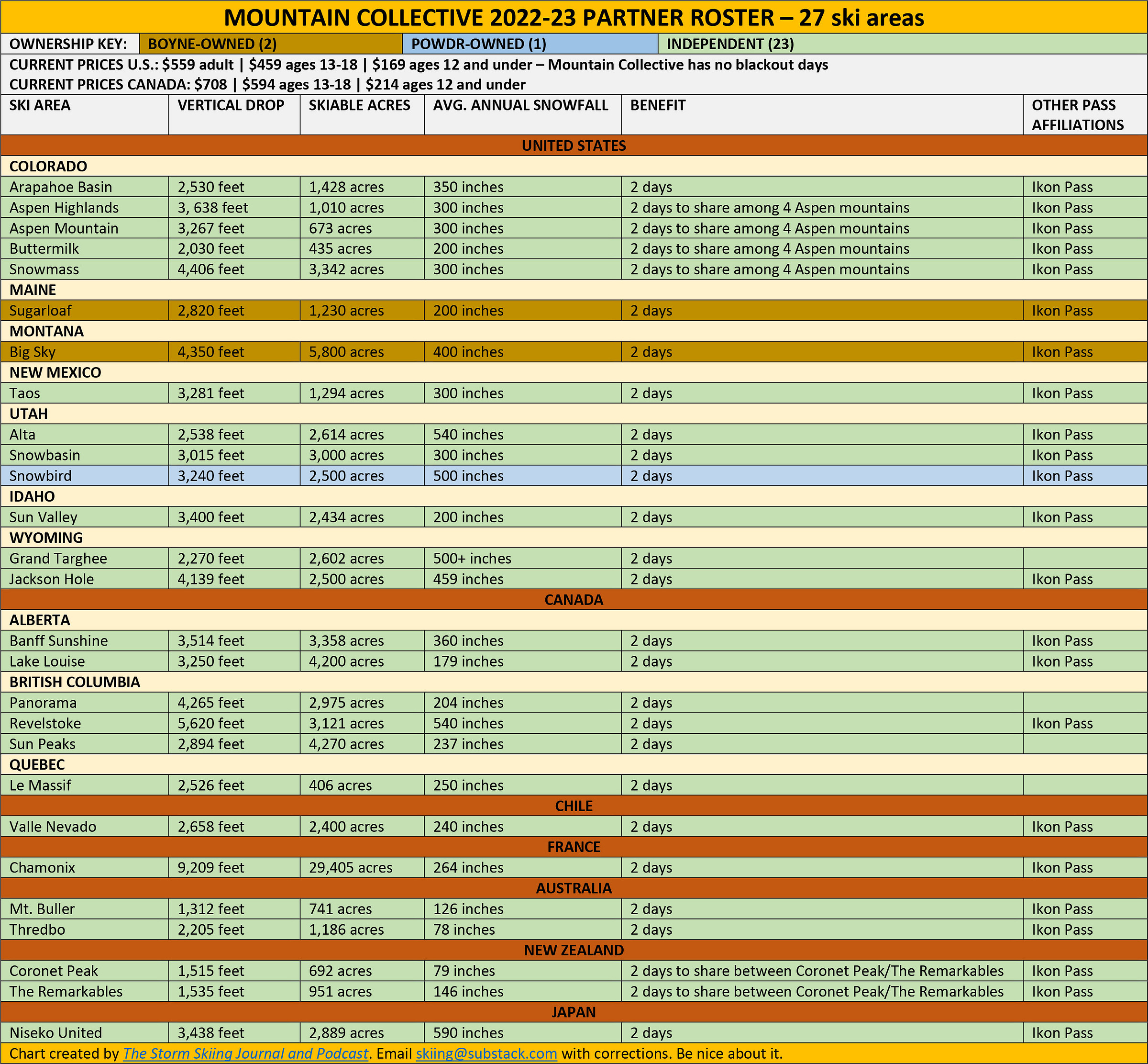 Mountain Collective Adds Le Massif, Quebec for 202223 Ski Season