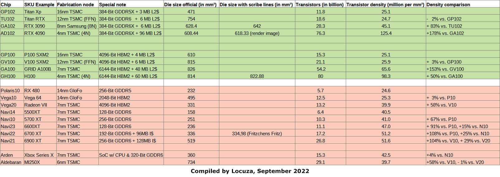 Nvidia's AD102 officially revealed, how close were the previous estimates?
