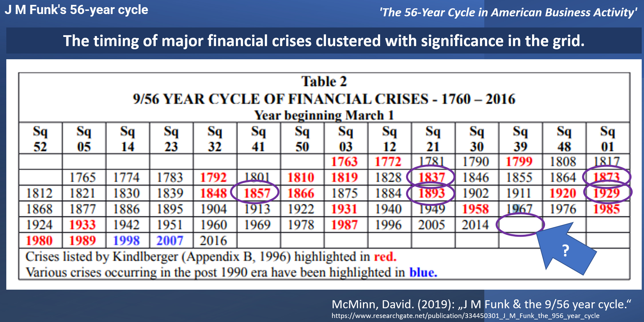Looking at longterm cycle patterns, what might 2023 hold for equity