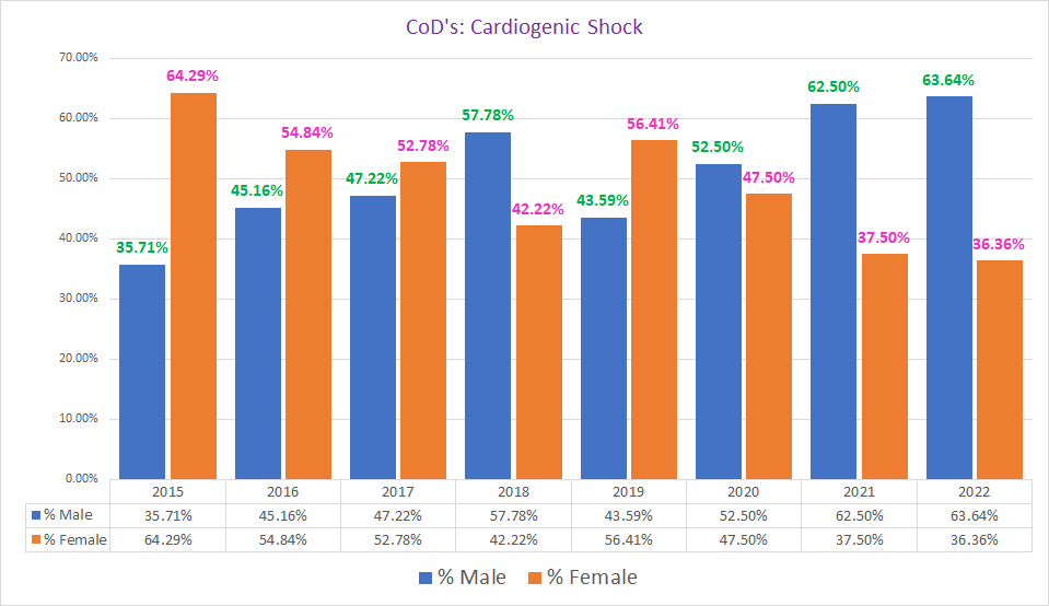 Vermont's Cardiac Catastrophe, Part 1: Cardiogenic Shock - DailyClout