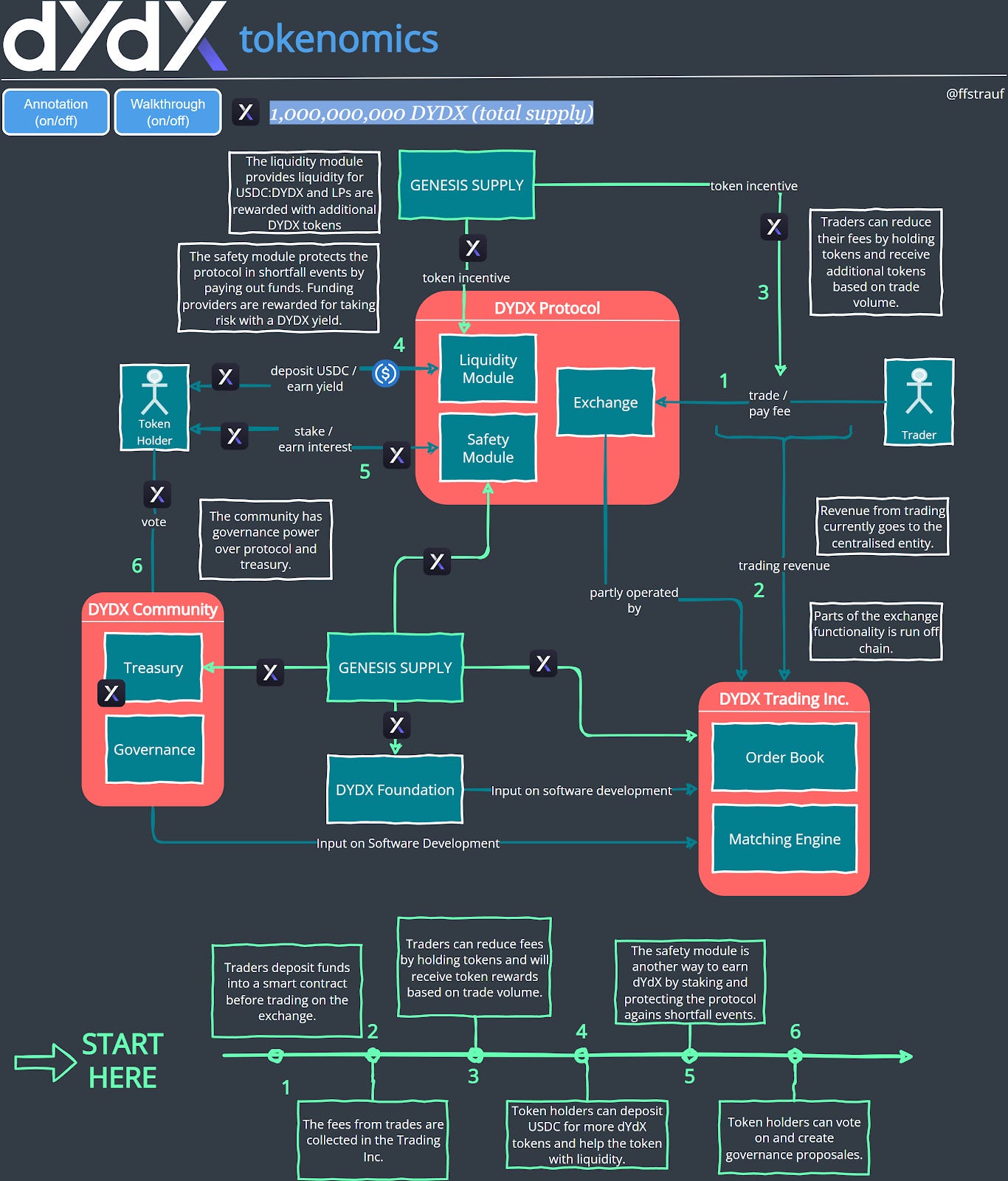 Tokenomics 101: dYdX - by Florian Strauf - Forgd