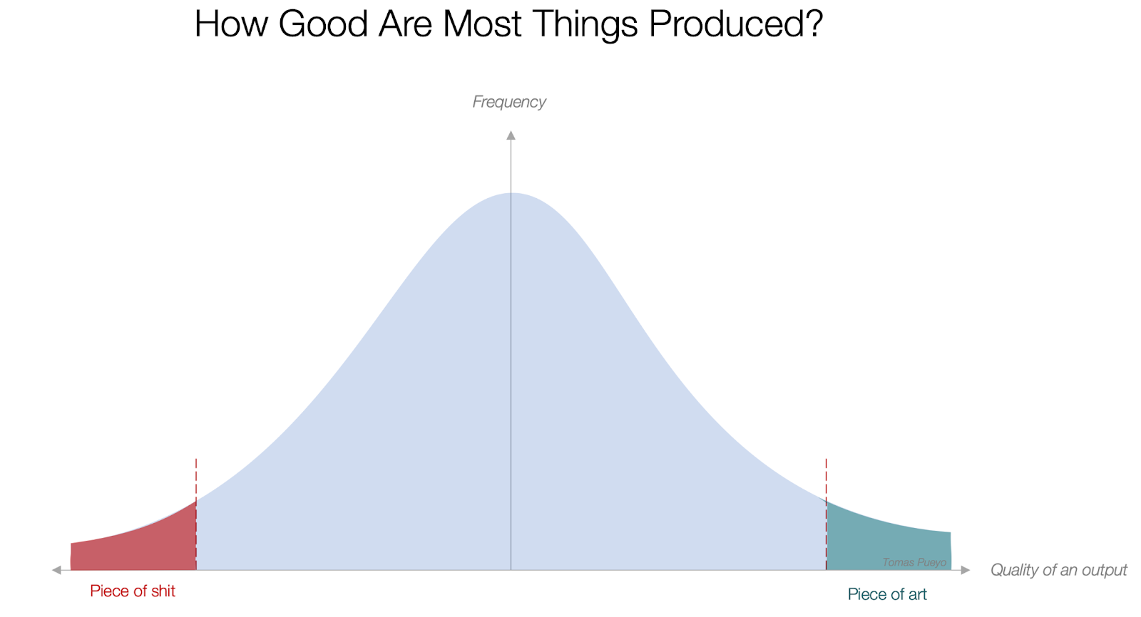 How to Create a Masterpiece by Tomas Pueyo