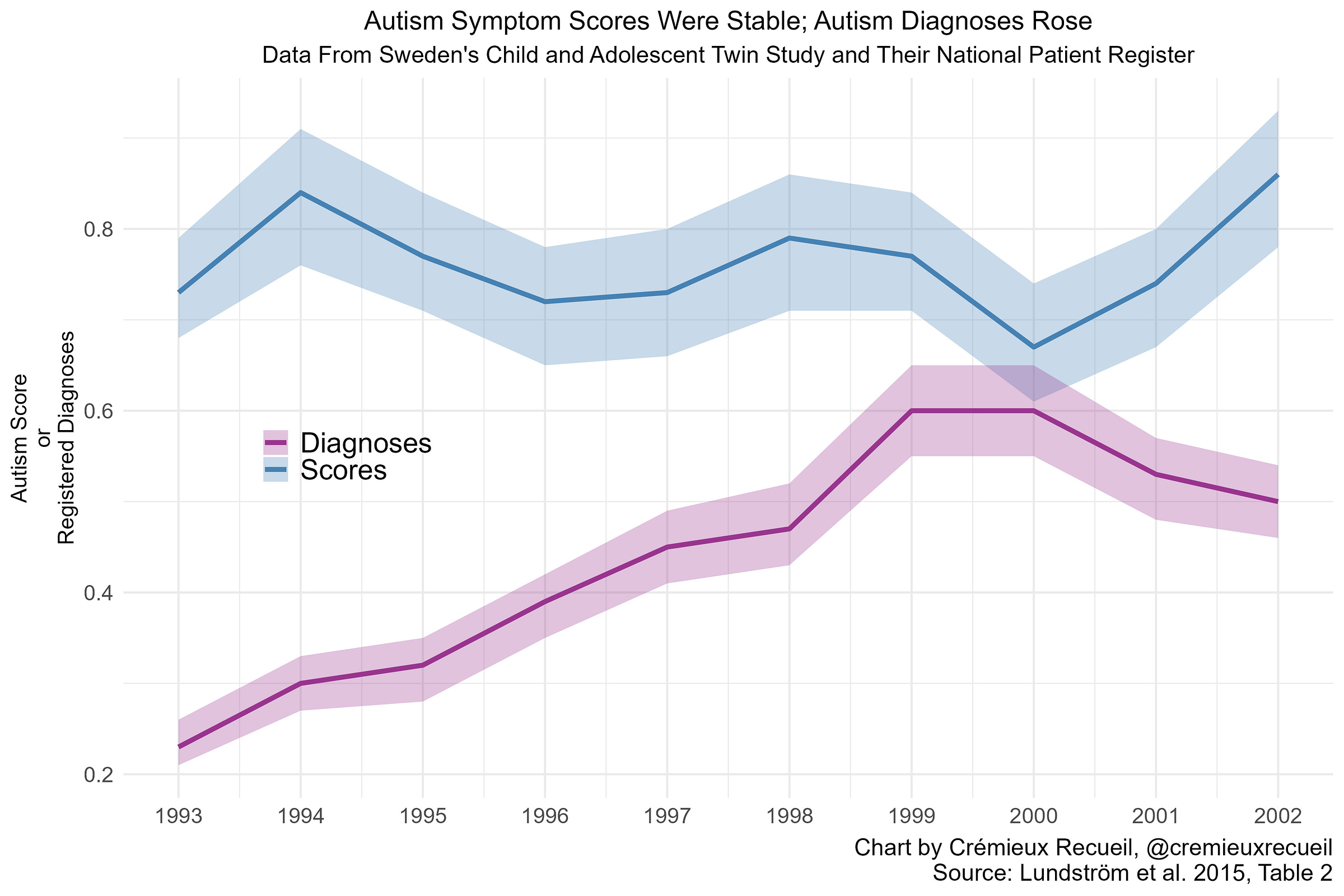 What’s the Deal With Autism Rates? - Cremieux Recueil