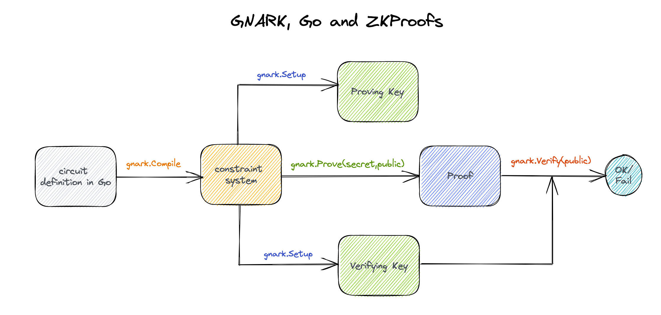 Unlocking the Power of Zero Knowledge Proofs with Gnark and Go
