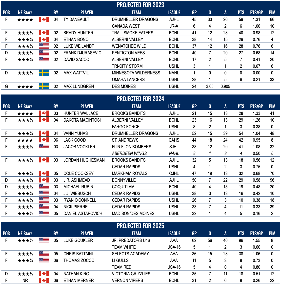 Dakota Macintosh commits to Merrimack by Mike McMahon