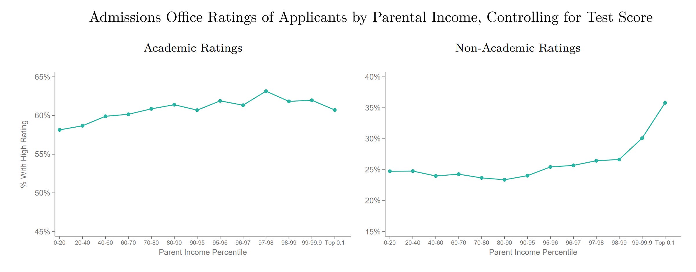 What Happens When You Use a Biased Test for Admissions?