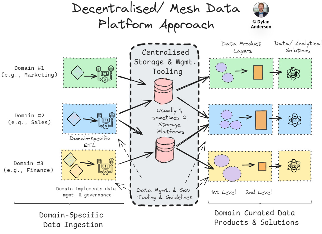 Decentralised Data Analysis Issue #22 – Deciding on your Data Platform Philosophy