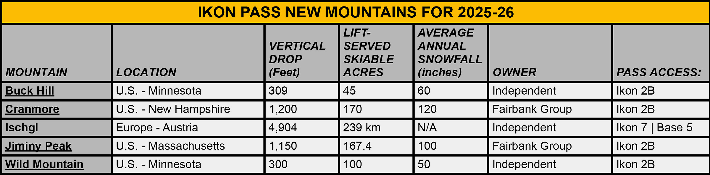 Ikon Pass 2025-26: Ischgl joins; Jiminy Peak, Cranmore, Wild, Buck Hill ...