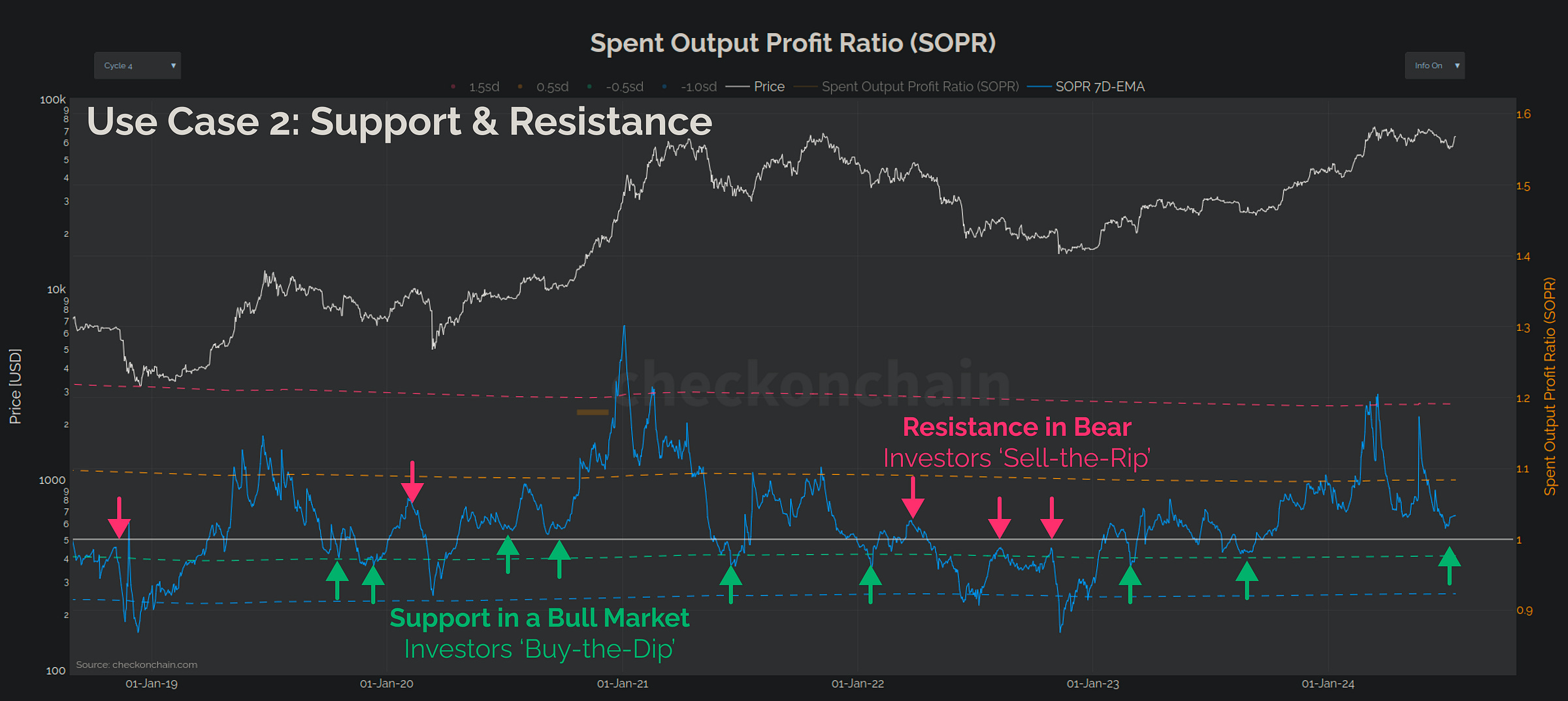How I Optimise My DCA Strategy with SOPR Metrics