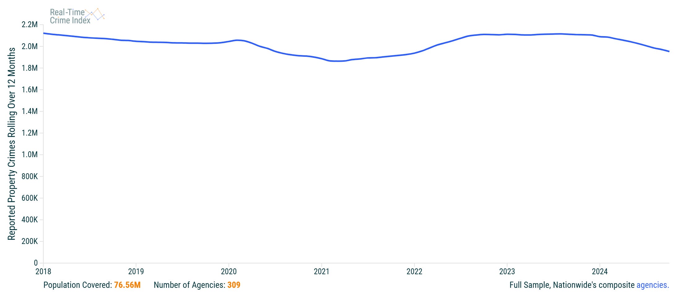 Crime in 2024: A Historic Drop in Murder with Declining Violent and ...