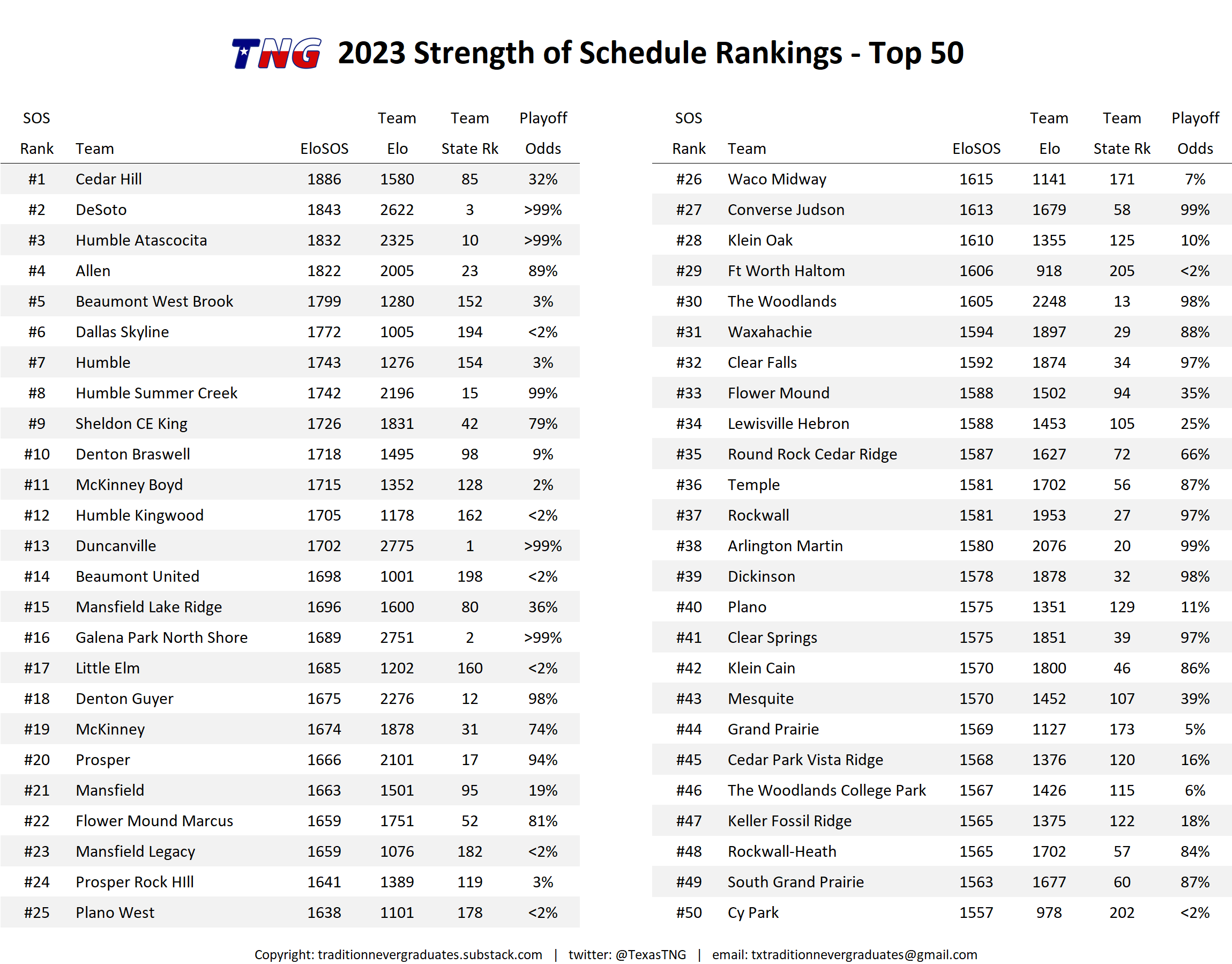 2023 Strength of Schedule Rankings Top 50