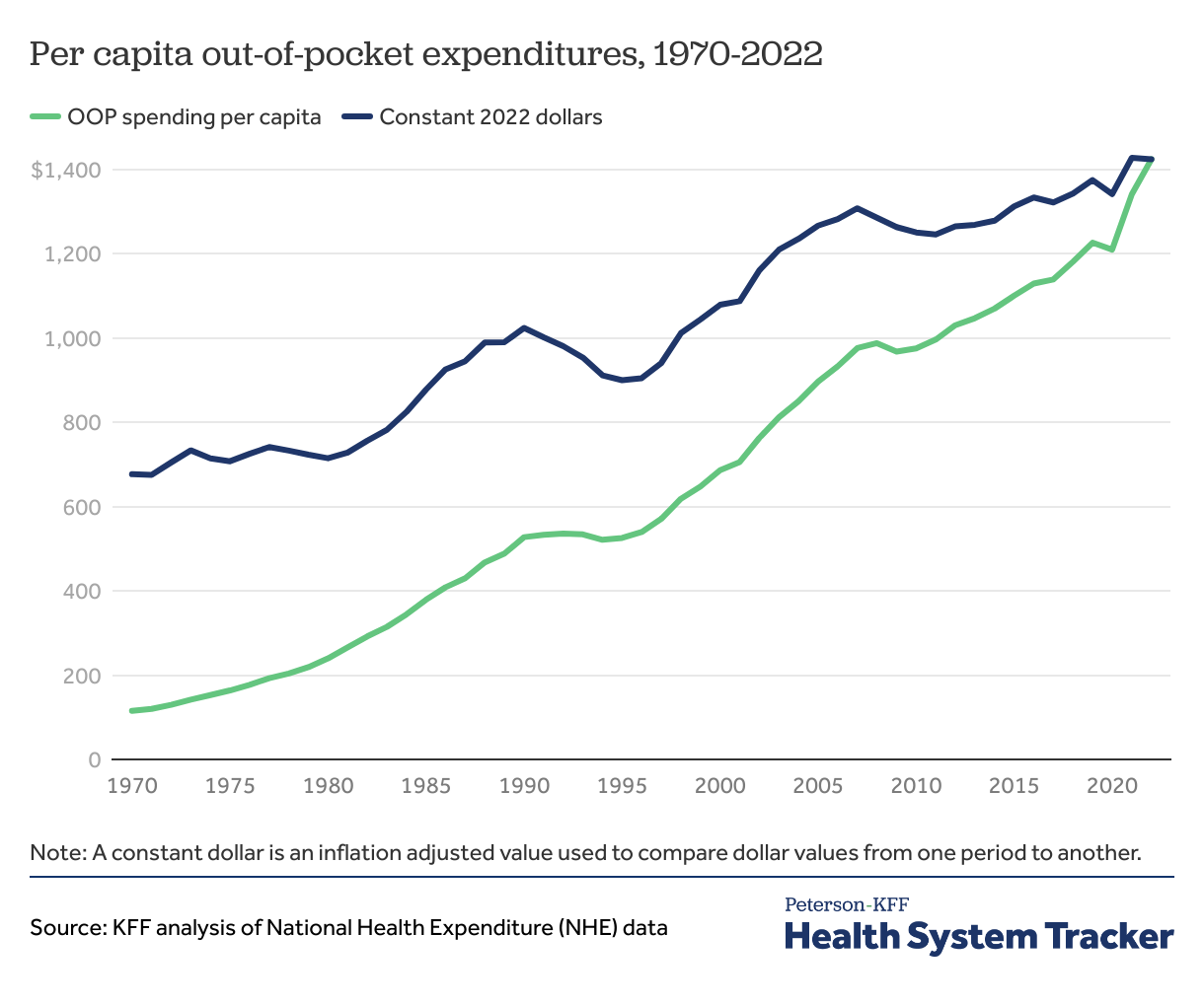 How has U.S. spending on healthcare changed over time? - Peterson-KFF  Health System Tracker