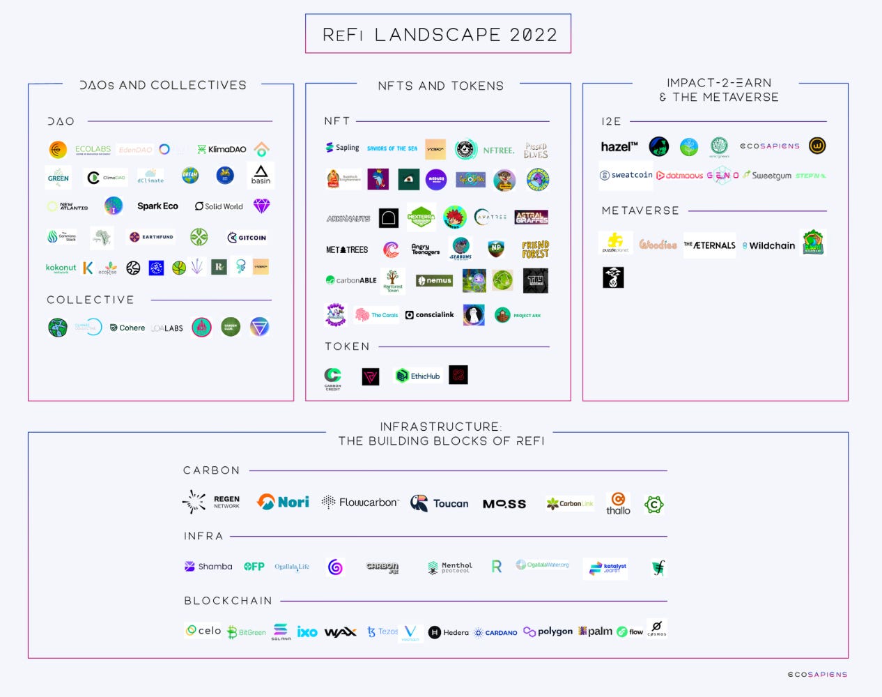 ReFi Landscape in 2022