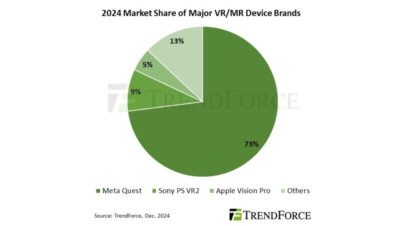 Pie chart showing 2024 VR/MR device market shares: Meta Quest 73%, Sony PS VR2 9%, Apple Vision Pro 5%, Others 13%.