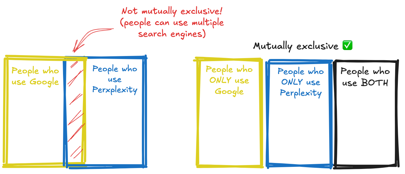 Make 3 segments, People who ONLY use Google People who ONLY use Perplexity People who use BOTH