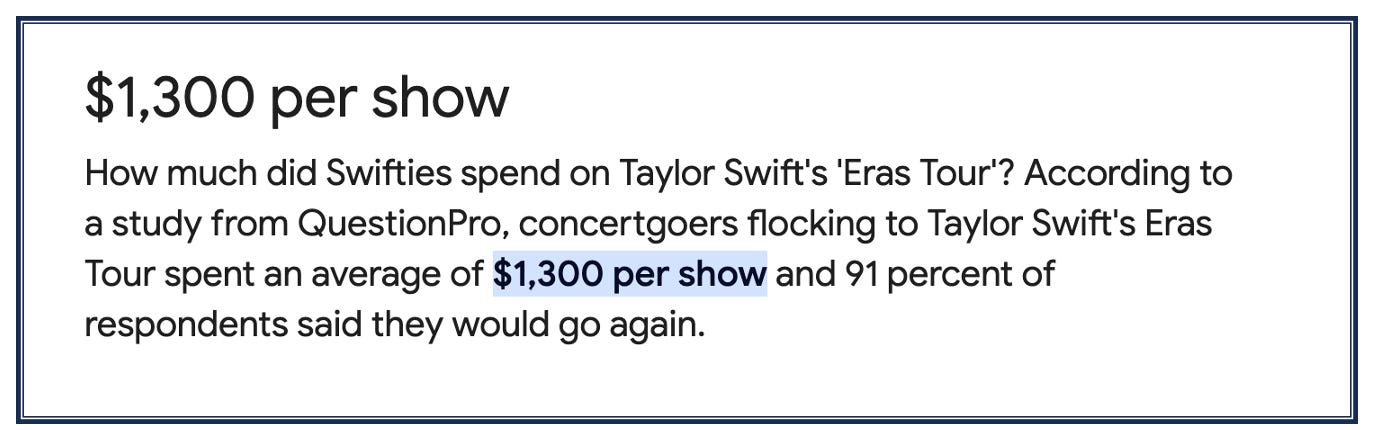 Screenshot of text showing that Taylor Swift fans spent an averge of $1,300 to attend her concert.