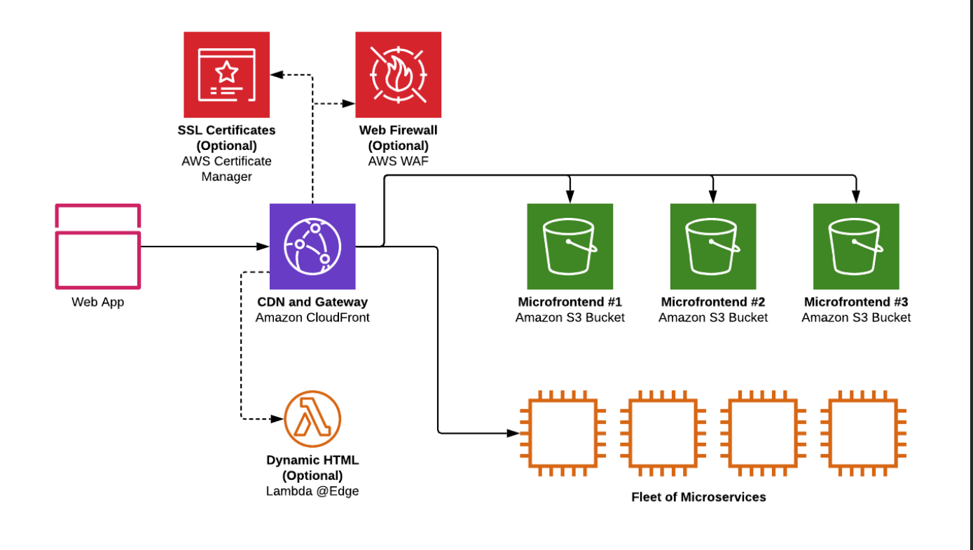 Microfrontend Application Deployment