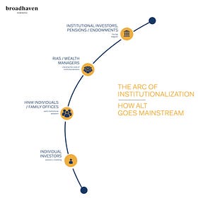 The Arc of Institutionalization