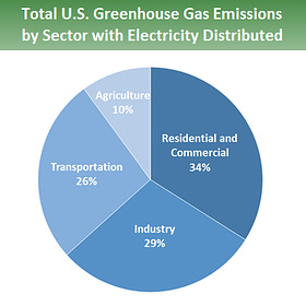 Total USA EV Adoption Will Only Reduce Global Greenhouse Gas Emissions by 2.5 %