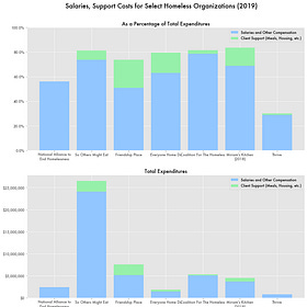 How Homeless Organizations Spend Their Money