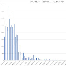 COVID19 trend plots: deaths by numbers tested