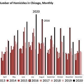 Chicago Homicides Quick-Take: 2020 is as Bad as 2016, Just More Concentrated  