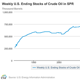 How Biden’s abuse of the Strategic Petroleum Reserve to win votes harms our energy security