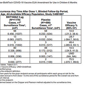 The Pfizer Toddler Trial in Simple Charts