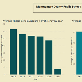 Math Proficiency Rates from a major Public School System show impact of Prolonged School Closures 