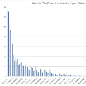 COVID19 Hospital admissions data: evidence of exponential increase?