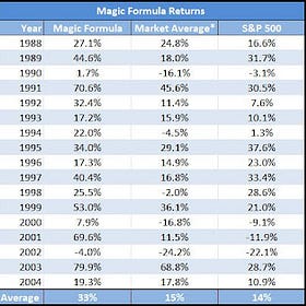 Joel Greenblatt's Magic formula