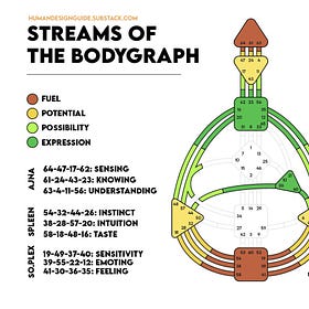 The Awareness Streams