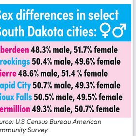 Sex imbalance in South Dakota, Upper Midwest grows