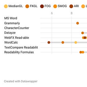 Data on Writing about Data: Results from trying 7 online readability tools