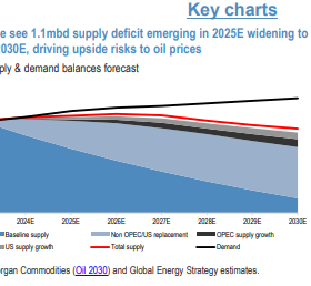 JPM Takes Goldman's SuperCycle Narrative and Runs with it